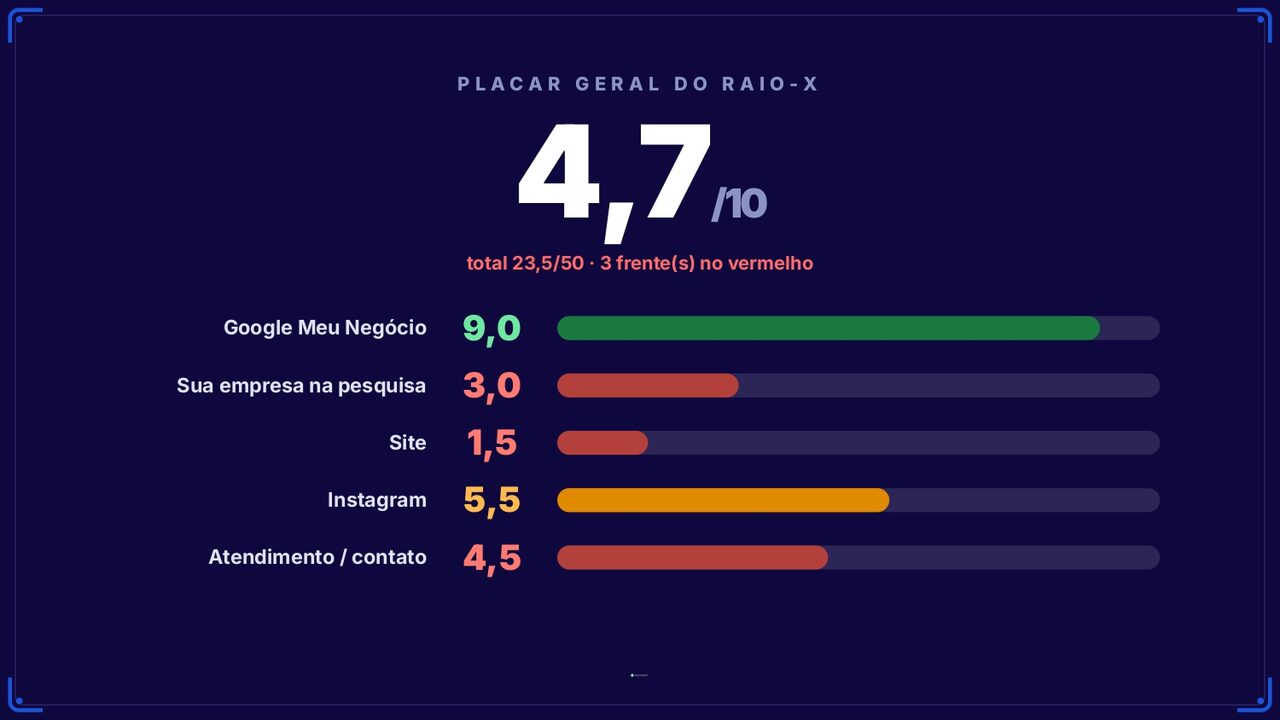 Página de notas do Raio-X Rivok Expert, com o placar por frente